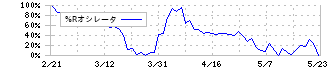 マリモ地方創生リート投資法人(3470)の%Rオシレータ