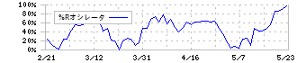 三井不動産ロジスティクスパーク投資法人(3471)の%Rオシレータ