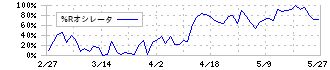 大江戸温泉リート投資法人(3472)の%Rオシレータ