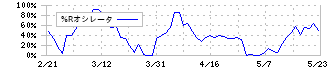 大江戸温泉リート投資法人(3472)の%Rオシレータ