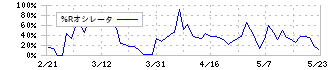 投資法人みらい(3476)の%Rオシレータ