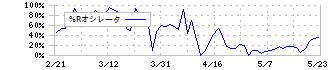 ティーケーピー(3479)の%Rオシレータ