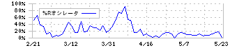 ジェイ・エス・ビー(3480)の%Rオシレータ