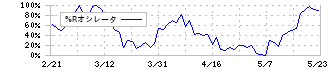 三菱地所物流リート投資法人(3481)の%Rオシレータ