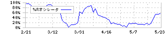 ロードスターキャピタル(3482)の%Rオシレータ