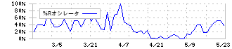 香陵住販(3495)の%Rオシレータ