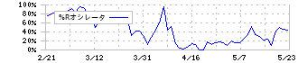 アズーム(3496)の%Rオシレータ