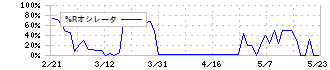 ＬｅＴｅｃｈ(3497)の%Rオシレータ