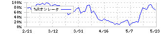 霞ヶ関キャピタル(3498)の%Rオシレータ