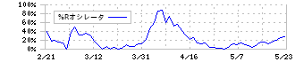 住江織物(3501)の%Rオシレータ