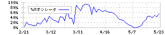 丸八ホールディングス(3504)の%Rオシレータ