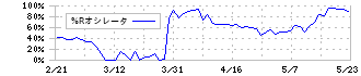 日本フエルト(3512)の%Rオシレータ