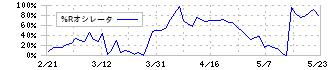 イチカワ(3513)の%Rオシレータ