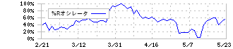 エコナックホールディングス(3521)の%Rオシレータ