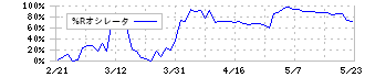 日東製網(3524)の%Rオシレータ