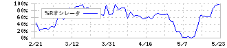 芦森工業(3526)の%Rオシレータ