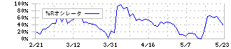 アツギ(3529)の%Rオシレータ