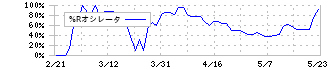 アクサスホールディングス(3536)の%Rオシレータ