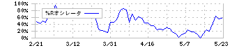 ウイルプラスホールディングス(3538)の%Rオシレータ