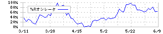 ＪＭホールディングス(3539)の%Rオシレータ