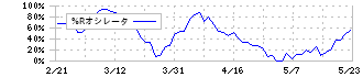 歯愛メディカル(3540)の%Rオシレータ