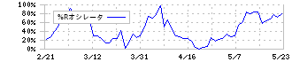 農業総合研究所(3541)の%Rオシレータ