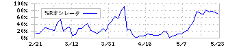 ベガコーポレーション(3542)の%Rオシレータ