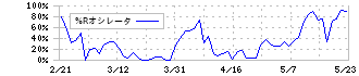 コメダホールディングス(3543)の%Rオシレータ