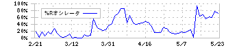 サツドラホールディングス(3544)の%Rオシレータ