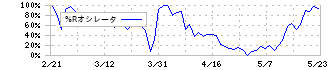 アレンザホールディングス(3546)の%Rオシレータ