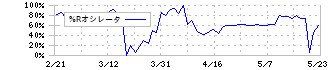 スタジオアタオ(3550)の%Rオシレータ