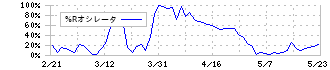 ダイニック(3551)の%Rオシレータ