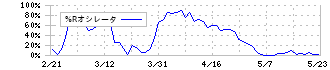 共和レザー(3553)の%Rオシレータ