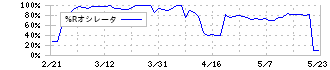 ユナイテッド＆コレクティブ(3557)の%Rオシレータ