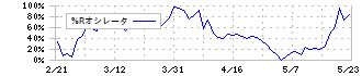 ジェイドグループ(3558)の%Rオシレータ