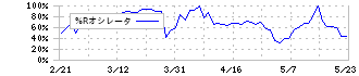 ピーバンドットコム(3559)の%Rオシレータ