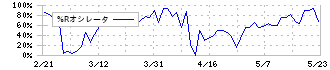 ほぼ日(3560)の%Rオシレータ