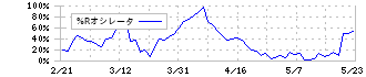 アセンテック(3565)の%Rオシレータ