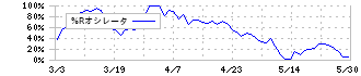 セーレン(3569)の%Rオシレータチャート