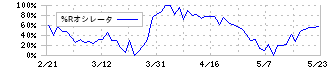 ソトー(3571)の%Rオシレータ