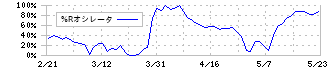 東海染工(3577)の%Rオシレータ