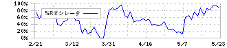 小松マテーレ(3580)の%Rオシレータ