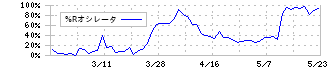 オーベクス(3583)の%Rオシレータ