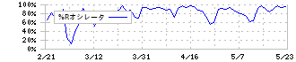 ホギメディカル(3593)の%Rオシレータ