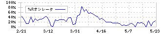 自重堂(3597)の%Rオシレータ