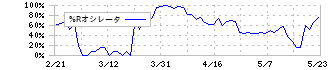 山喜(3598)の%Rオシレータ