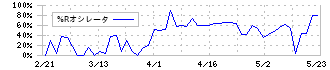 フジックス(3600)の%Rオシレータ