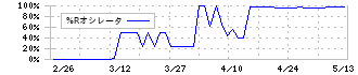 川本産業(3604)の%Rオシレータ