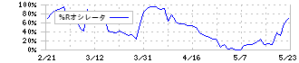 マツオカコーポレーション(3611)の%Rオシレータ
