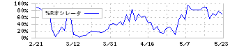 ワールド(3612)の%Rオシレータ